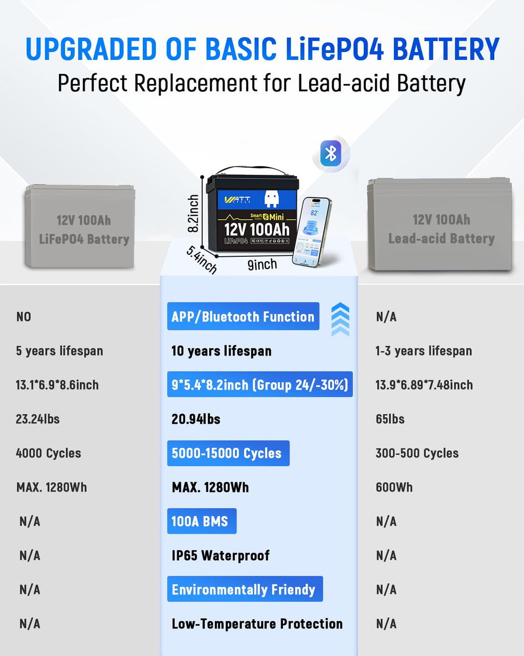 12V 100Ah Mini LiFePO4 Battery Group 24 A4781