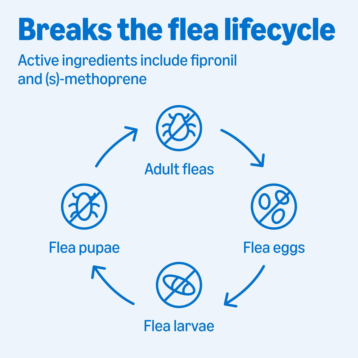 Flea and Tick Topical Treatment for Medium Dogs 3 Count S931292
